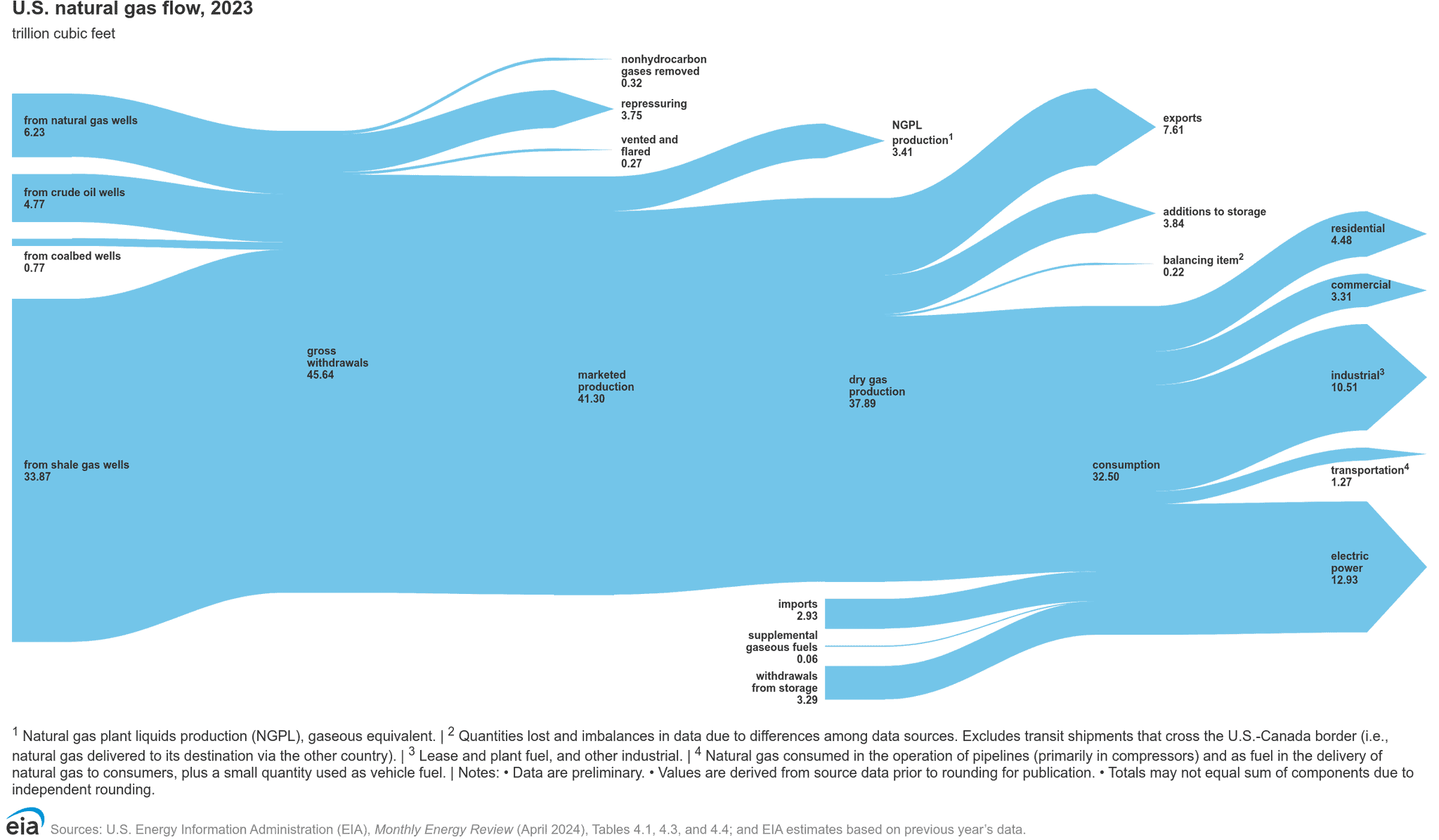 U.S.-natural-gas-flow-2023 – Energy 101 